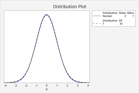 Plot comparing the standard normal distribution to a t distribution with 30 degrees of freedom
