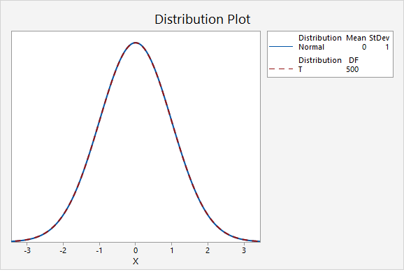 Plot comparing the standard normal distribution to a t distribution with 500 degrees of freedom