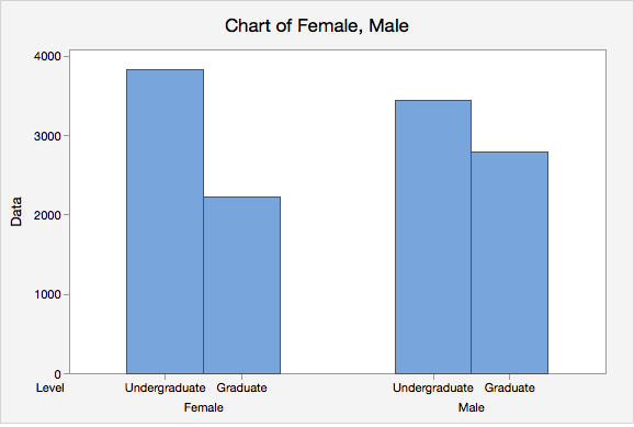 Side-by-side Chart of Undergraduate and Graduate Females and Males