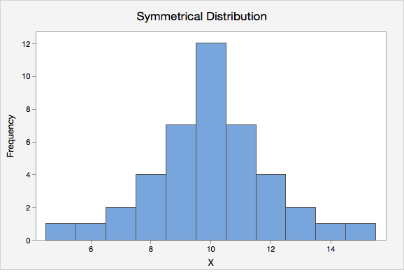 Symmetrical Distribution