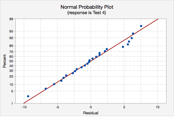 Normal Probability Plot (response is Test 4)