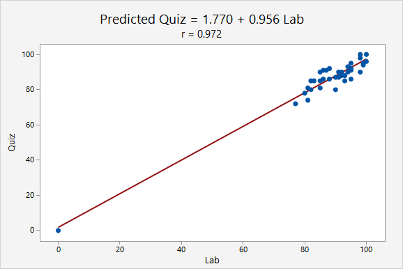 Scatterplot of lab scores predicting quiz scores. The regression equation is predicted quiz = 1.770 + 0.956 lab. The correlation is r = 0.972