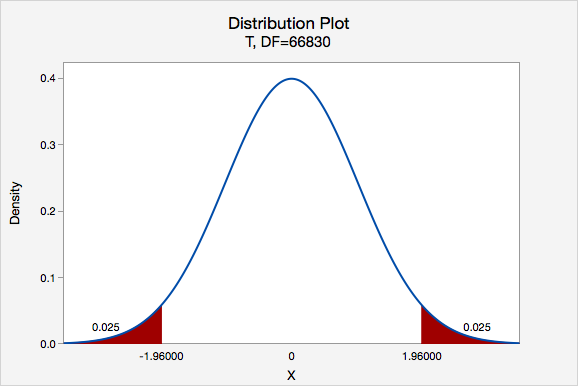 Distribution Plot - T, DF=66830
