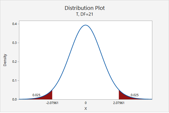 t Distribution showing the multipliers for a 95% confidence interval given 21 degrees of freedom