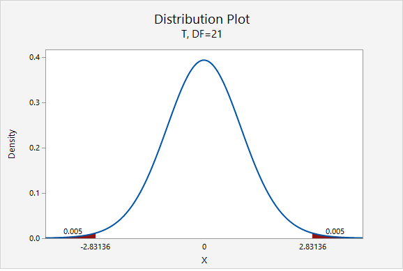 t Distribution showing the multipliers for a 99% confidence interval given 21 degrees of freedom