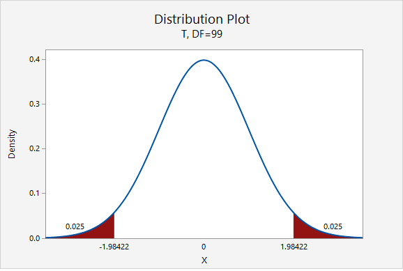 t Distribution showing the multipliers for a 95% confidence interval given 99 degrees of freedom