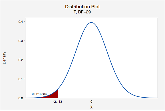 Distribution Plot of Density vs X - T, DF=29