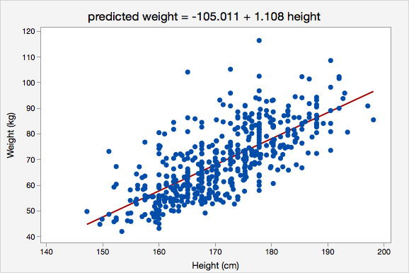 predicted weight = -105.011 + 1.108 height