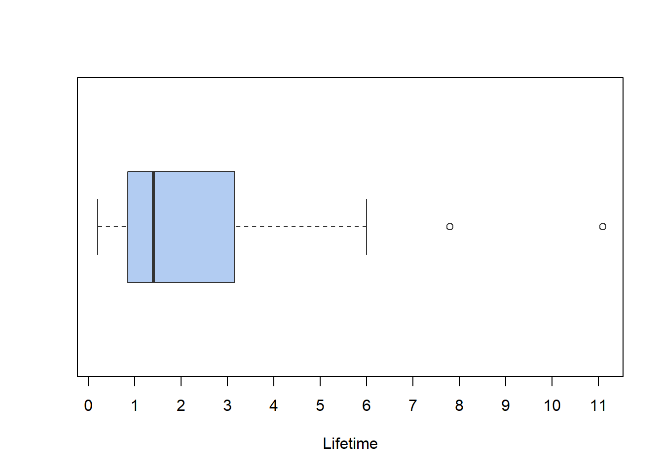 The boxplot of the Energizer bunny data.