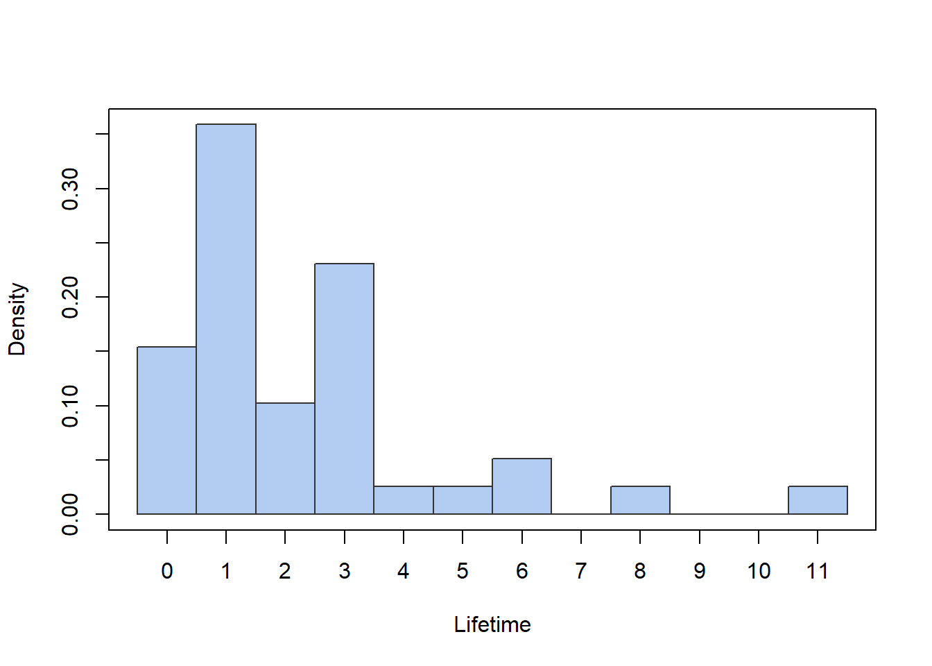 The histogram of the Energizer bunny data.