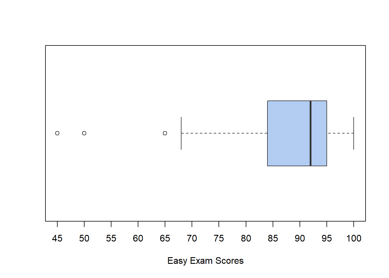 The boxplot of the Easy Exam data.