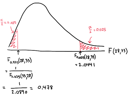 12 2 Two Variances