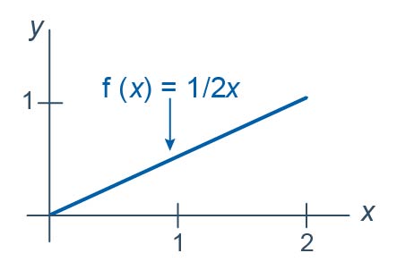 graph with a trendline and a point on the trendline of f(x) = 1/2x