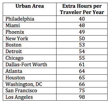 urban area extra hours traveled per year chart