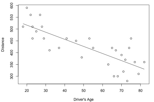 distance vs driving age plot