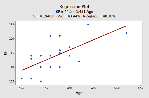 bp vs age plot