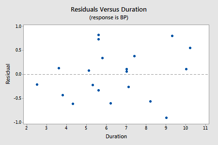 residual vs duration plot