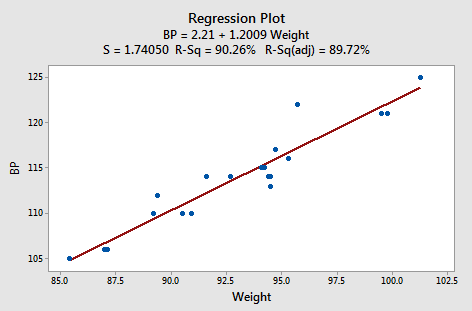bp vs weight plot