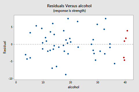 residual vs alcohol plot