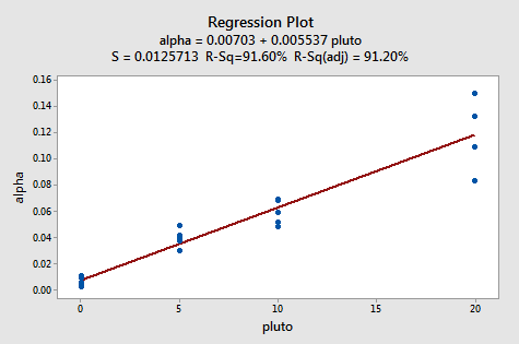 alpha vs plutonium plot