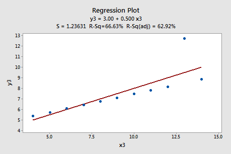 y3 vs x3 plot