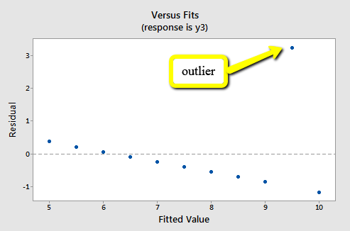 residual vs fitted value plot