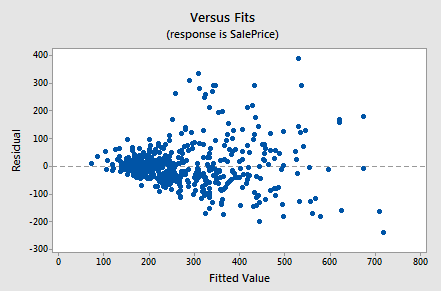 Residuals Versus the Fitted Values plot