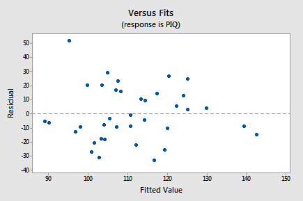 Residuals versus Fits for IQ-Size example