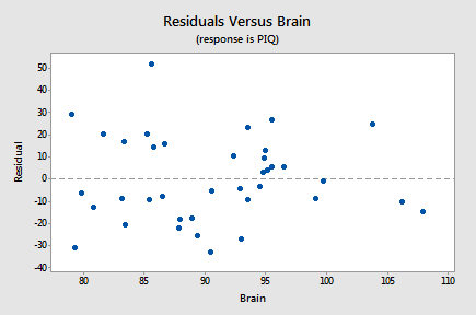 Residuals versus Brain for IQ-Size example