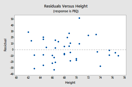 Residuals versus Height for IQ-Size example