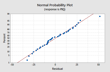 Normal Probability Plot for IQ-Size example