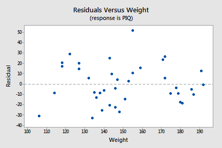 Residuals versus Weight for IQ-Size example