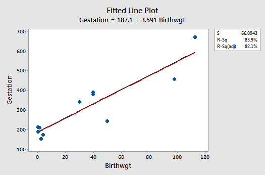 gestation vs birthweight plot