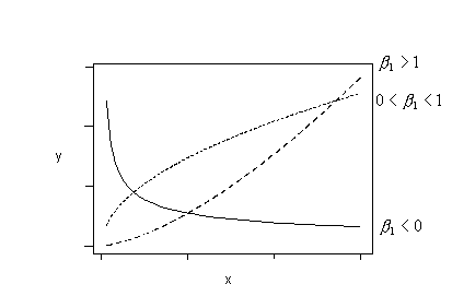 y vs x plot