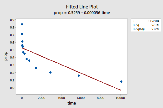prop vs time plot