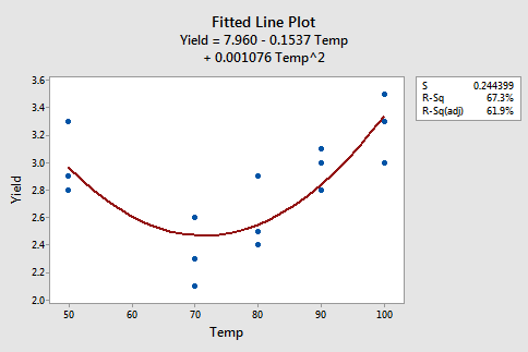 quadratic fitted line plot