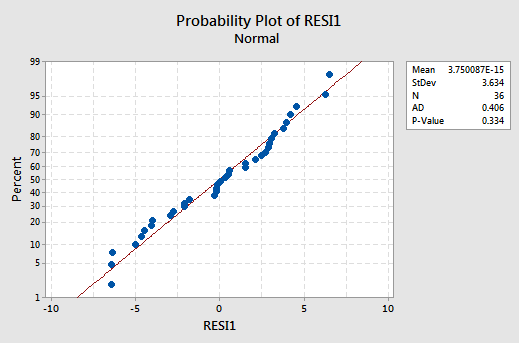 normal probability plot