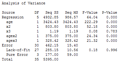 Minitab output