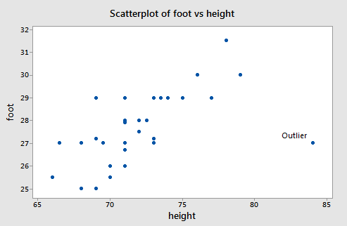 scatterplot of foot vs height
