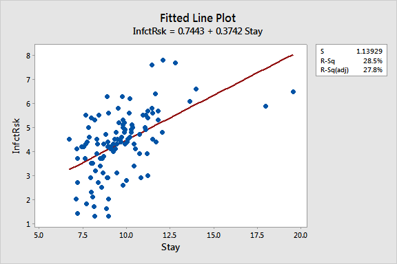 fitted line plot for infection risk