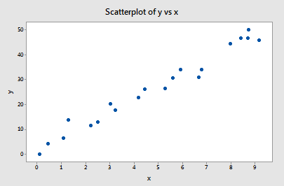 scatterplot of y vs x