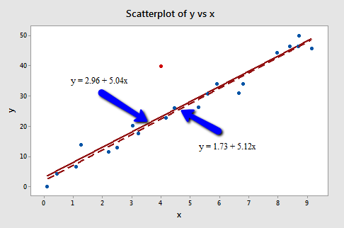 scatterplot of y vs x