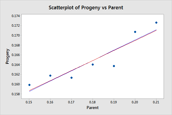 Scatterplot of Progeny vs Parent