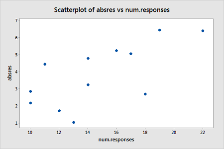 scatterplot of absres vs num