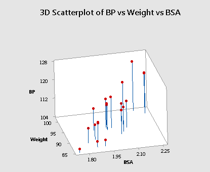 3d scatterplot of Bp, Weight and BSA