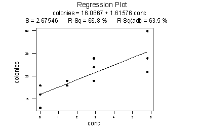 colonies vs conc plot