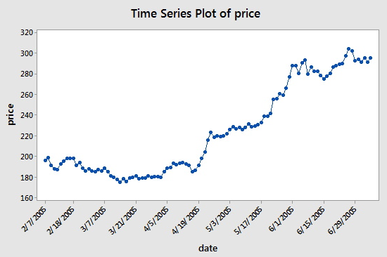 google stock price plot