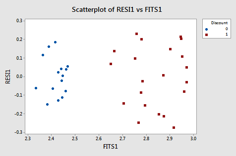 Scatterplot of RESI1 vs FITS1