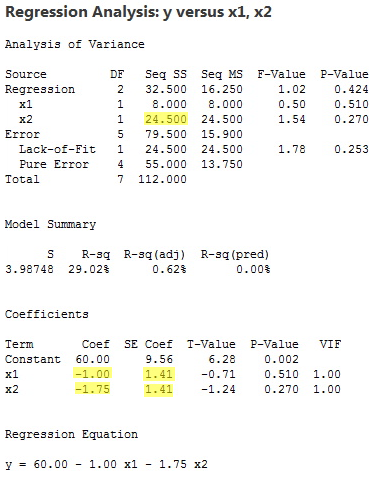 Minitab output