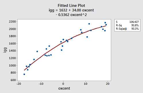 fitted line plot